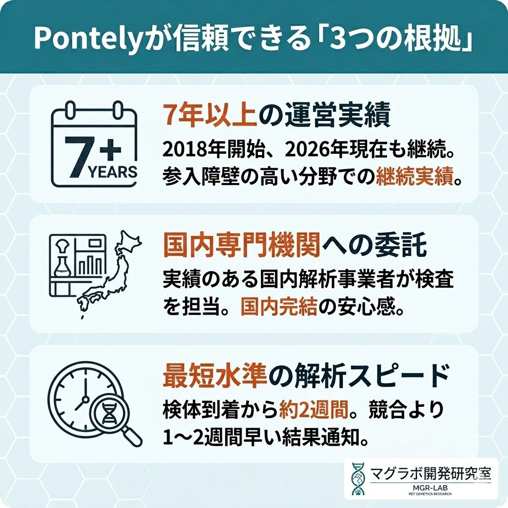 Pontelyが信頼できる3つの根拠を図解。7年以上の運営実績、国内専門機関への委託、最短水準の解析スピード。