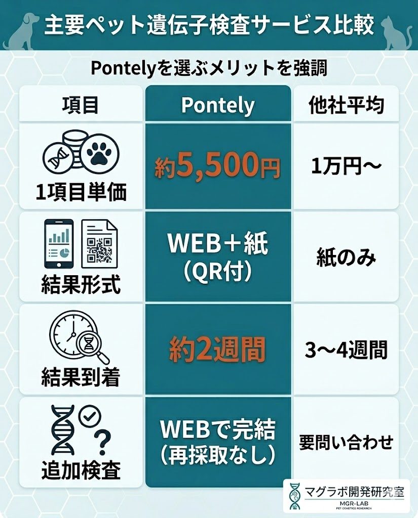 Pontelyと他社サービスの比較表。単価、結果形式、到着スピード、追加検査のしやすさでPontelyが優位