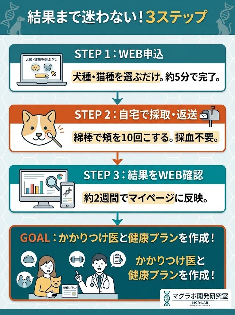 Pontelyの判定結果で「アフェクテッド」が出た場合の次のステップを図解。かかりつけ医への相談と生活管理の見直し。