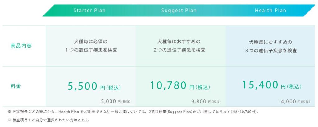 Pontely公式サイトの犬種別検査プランと料金表