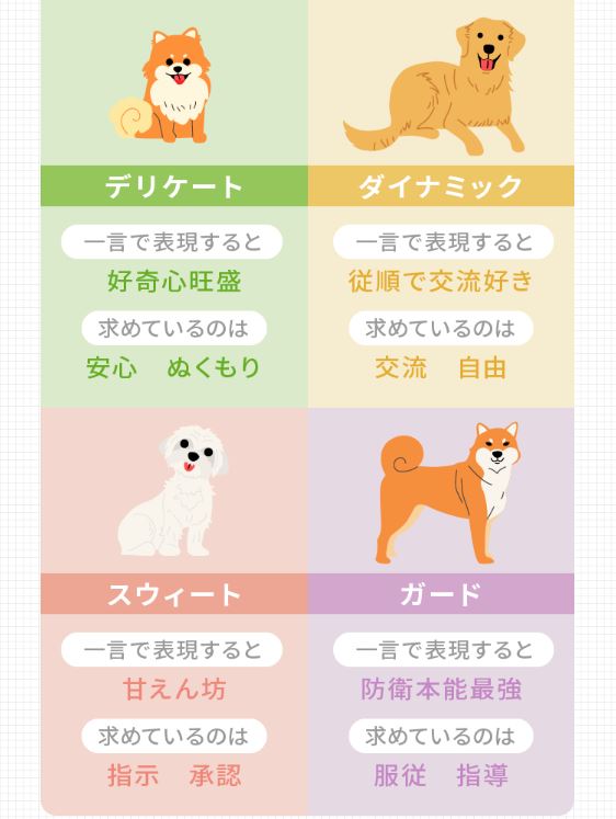 わんマッチ公式サイトによる犬の6つの性格タイプ分類の解説図