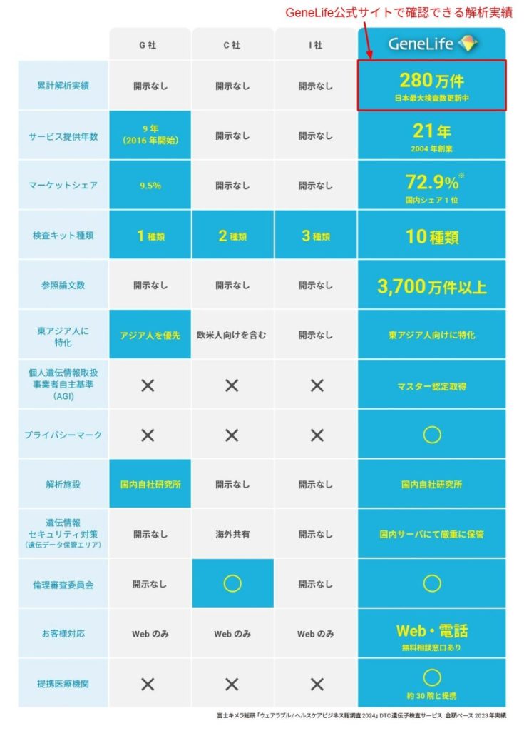 ジーンライフ公式サイトの累計解析実績280万人の記載