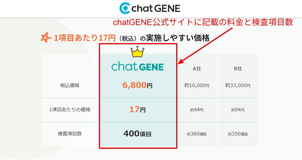chatGENE公式サイトに記載されている400項目6,800円の検査料金情報