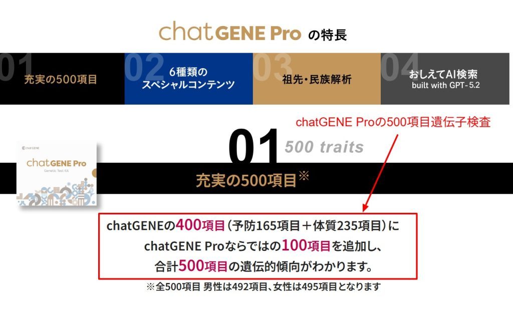 chatGENE Pro公式サイトの検査項目数（全500項目）の内訳