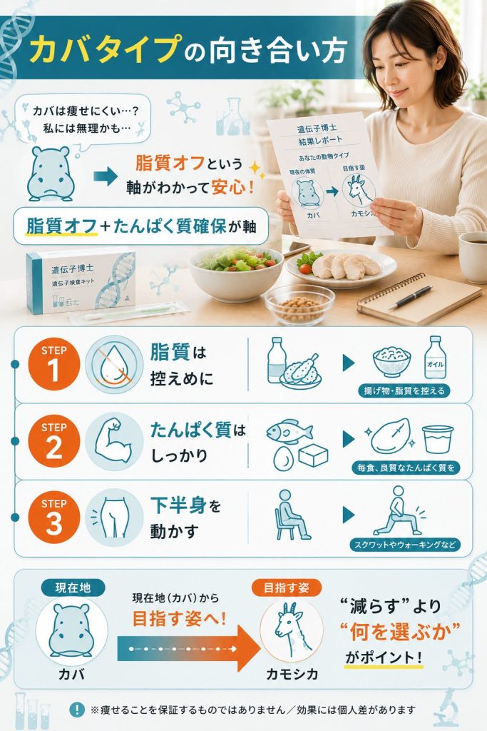 カバタイプの向き合い方を脂質オフ・たんぱく質確保・下半身運動の手順で示した図解