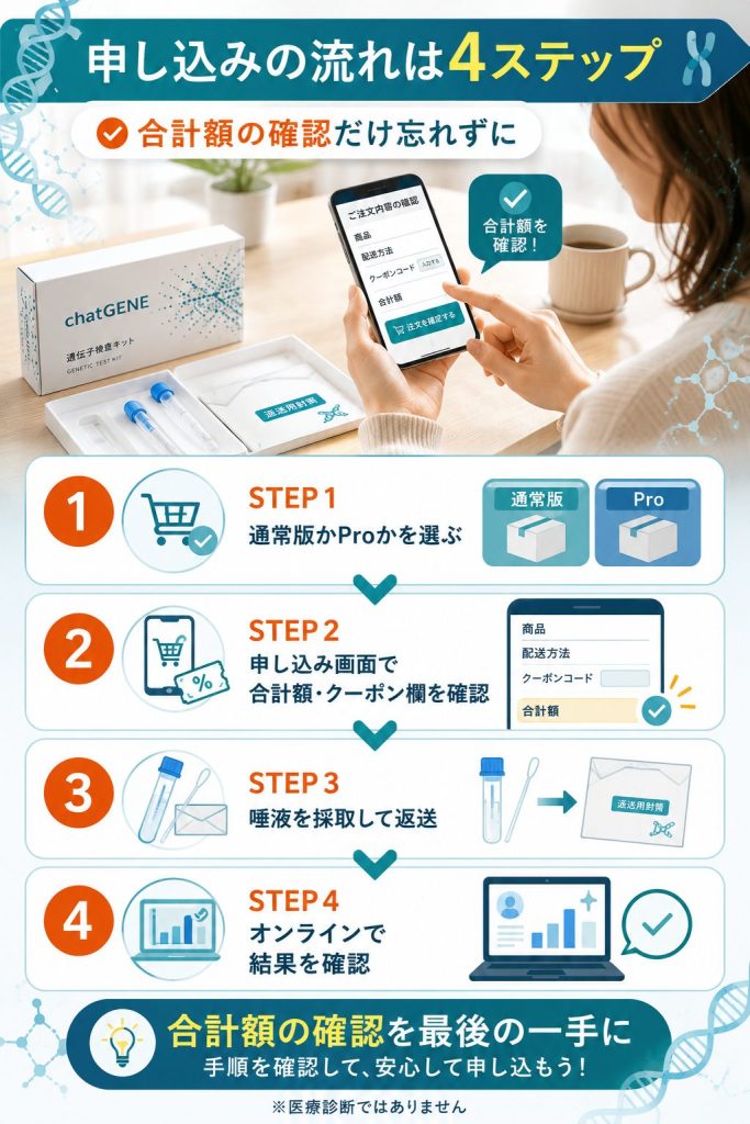 chatGENEを申し込む流れを4ステップで示した図解。版の選択・合計額の確認・唾液採取・結果確認の手順