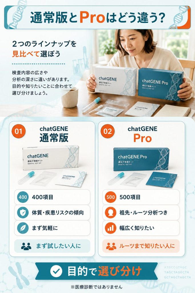 chatGENE通常版400項目とchatGENE Pro500項目の違いを2つのカードで比較した図解。祖先・ルーツ分析の有無も整理