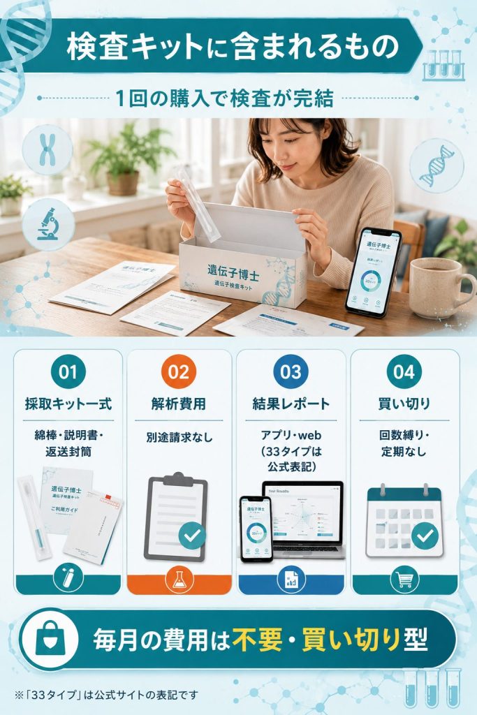 遺伝子博士の検査キットに含まれるもの(採取・解析・結果)を示した図解