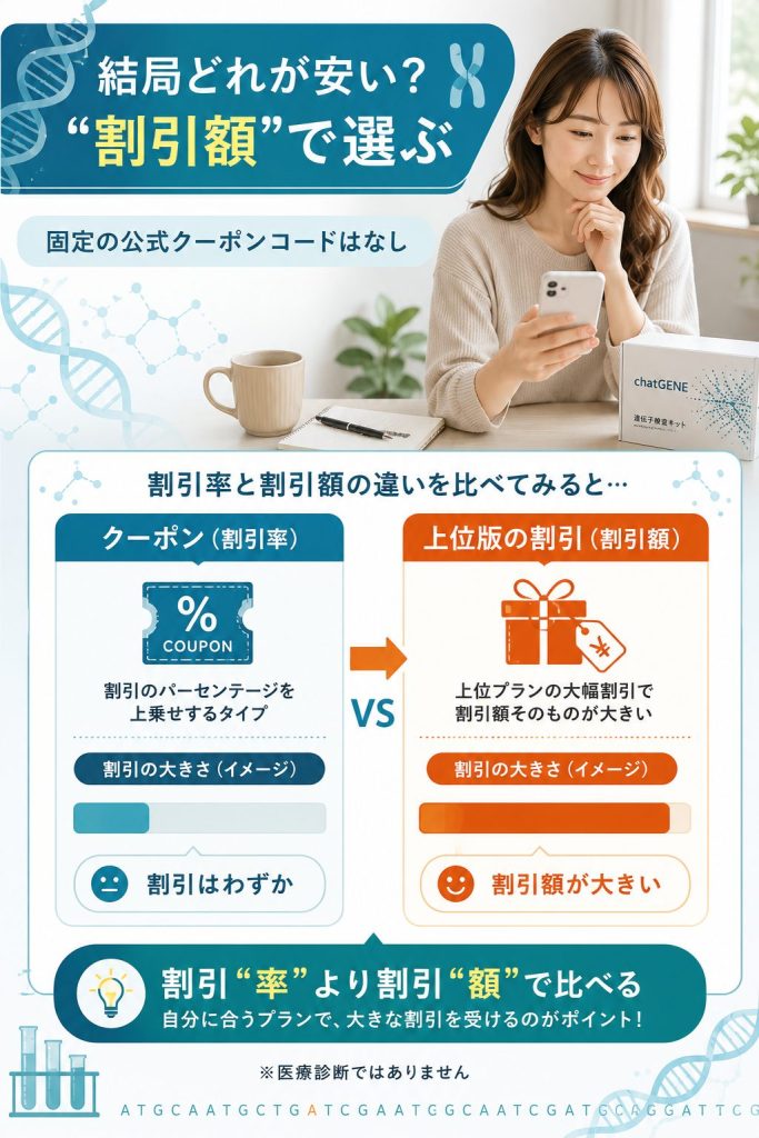 クーポンと上位版の割引を“割引額の大きさ”で比べた図解。割引率より割引額で選ぶ考え方を示す