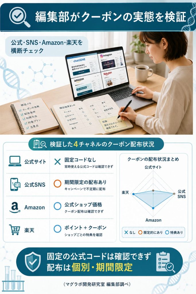 編集部が公式サイト・SNS・Amazon・楽天のクーポン配布状況を検証した過程を示す図解。固定の公式コードの有無を整理